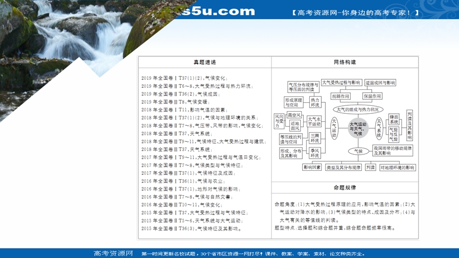 2020届高考地理大二轮专题复习冲刺地理（经典版）课件：第一编 专题三 大气及其运动 .ppt_第2页