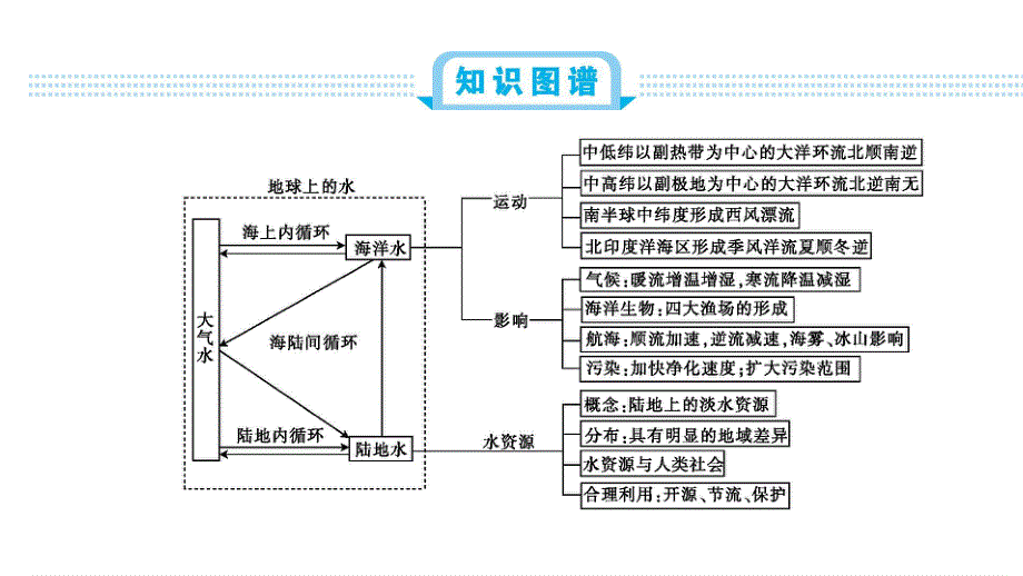 2020届高考地理人教版总复习课件：第四单元 地球上的水 总结 .ppt_第2页