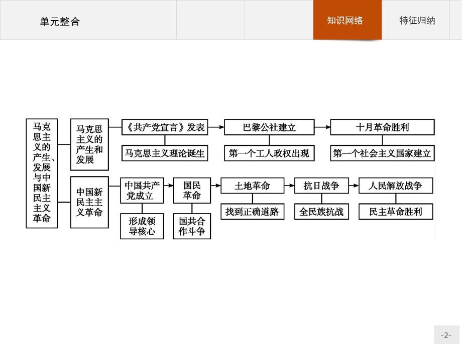 2015-2016学年高一历史岳麓版必修1单元整合课件：第五单元　马克思主义的产生、发展与中国新民主主义革命 .ppt_第2页