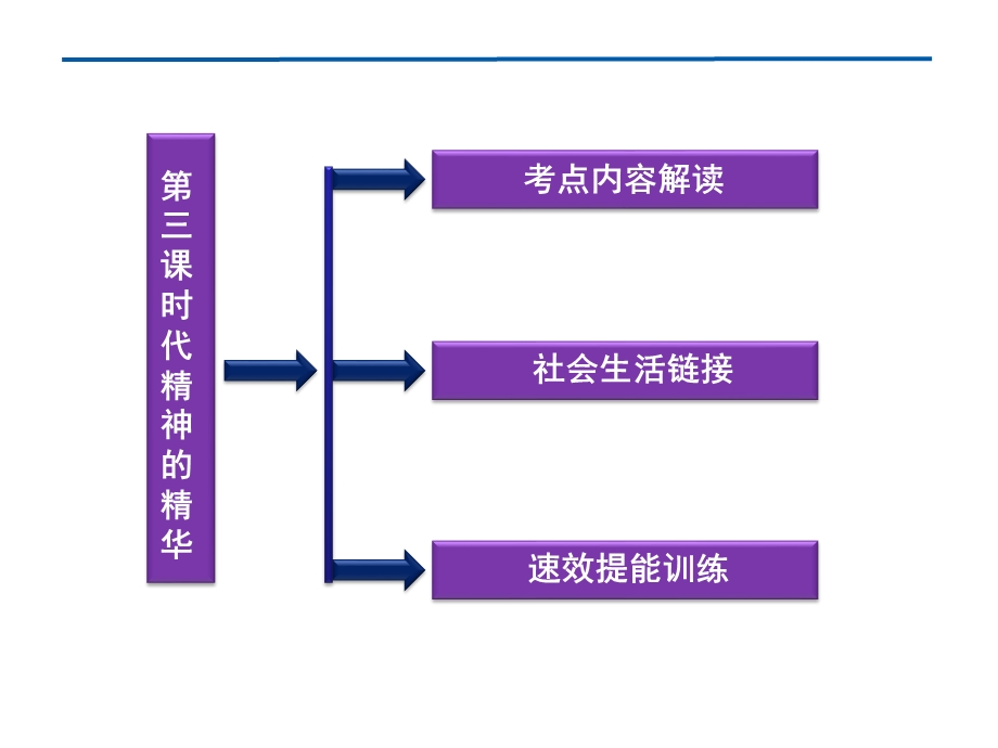 2012届高三政治一轮复习：第三课 时代精神的精华课件（新人教必修4）.ppt_第3页