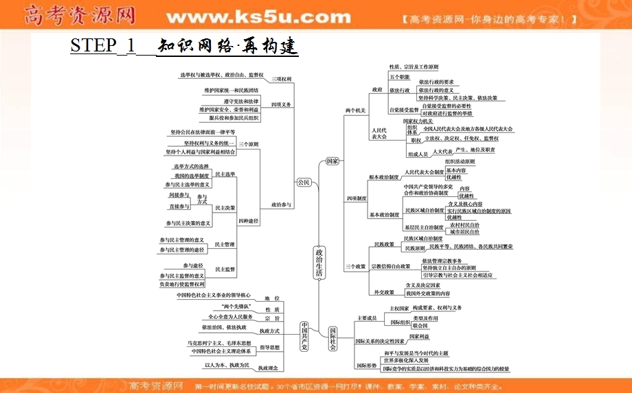 2018届高考政治二轮专题复习课件：模块二 政治生活 （共53张PPT） .ppt_第2页