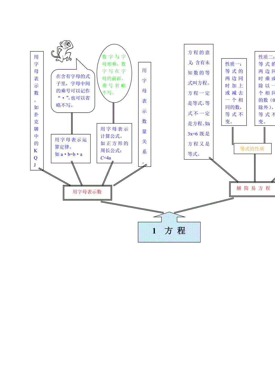 五年级数学下册 教材梳理 数与代数 1 方程 苏教版.doc_第1页