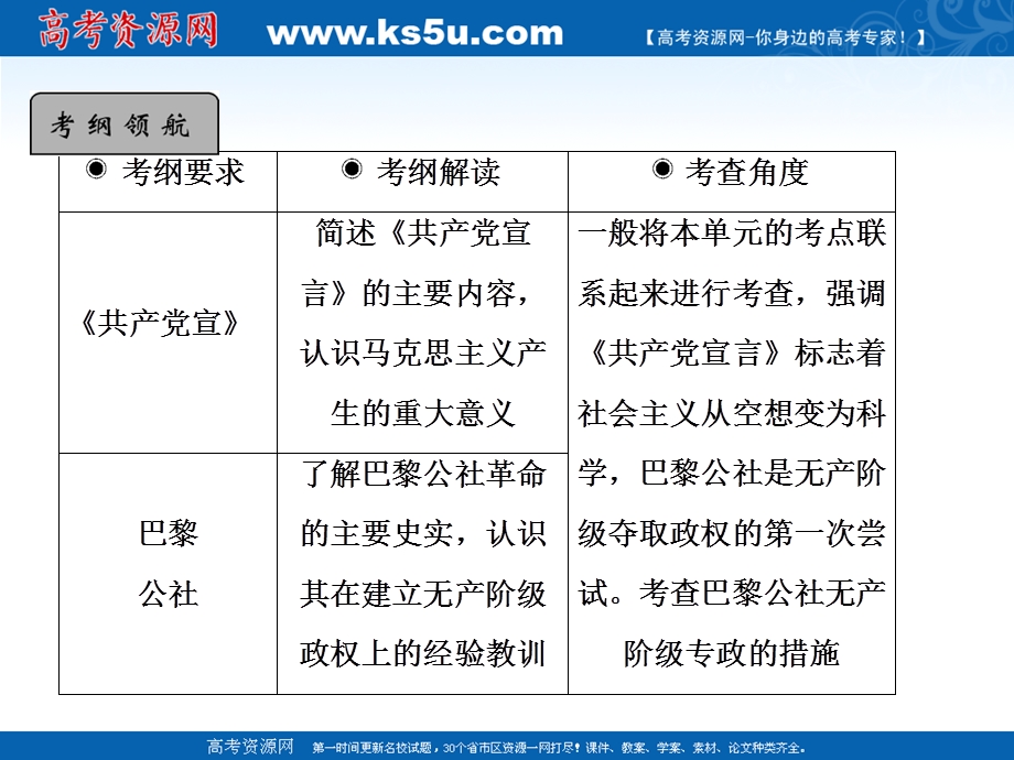 2013届高三历史二轮复习课件1：马克思主义的诞生（人教版必修1）.ppt_第2页