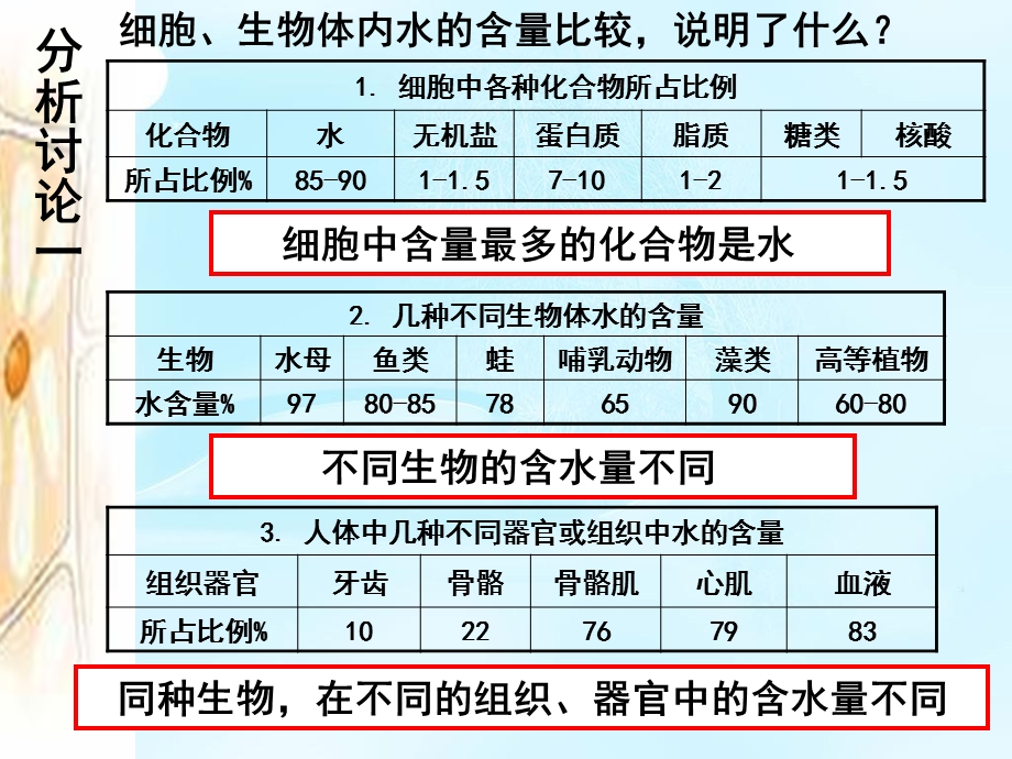 2020-2021学年人教版生物必修一（新教材）课件：2-2细胞中的无机物.ppt_第3页