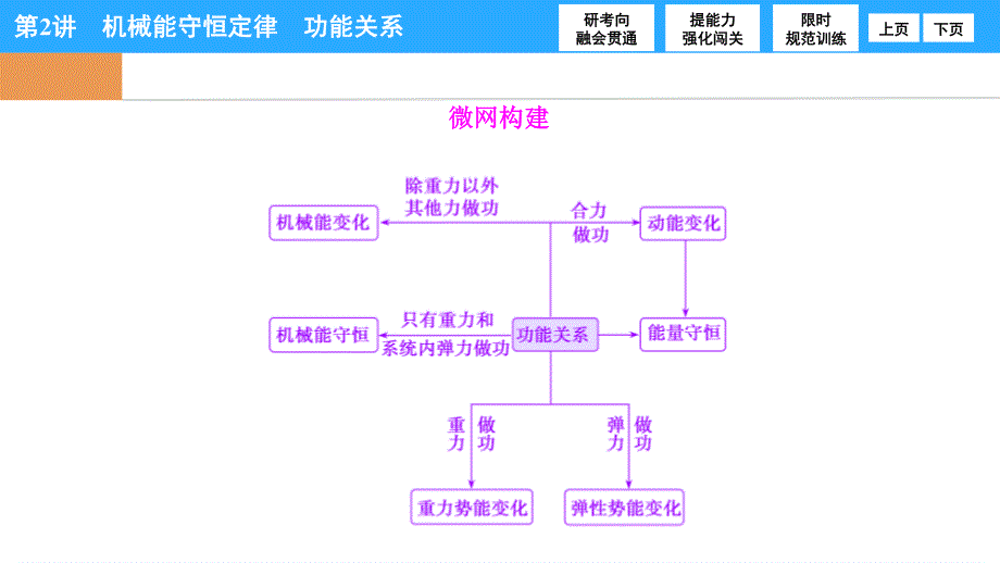 2017届高三物理高考二轮复习 第一部分　专题二　第2讲　机械能守恒定律　功能关系 .ppt_第2页