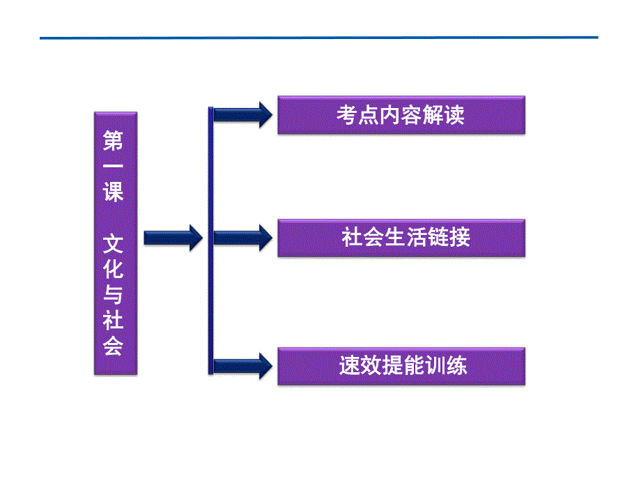 2012届高三政治一轮复习：第一课 文化与社会课件（新人教必修3）.ppt_第3页