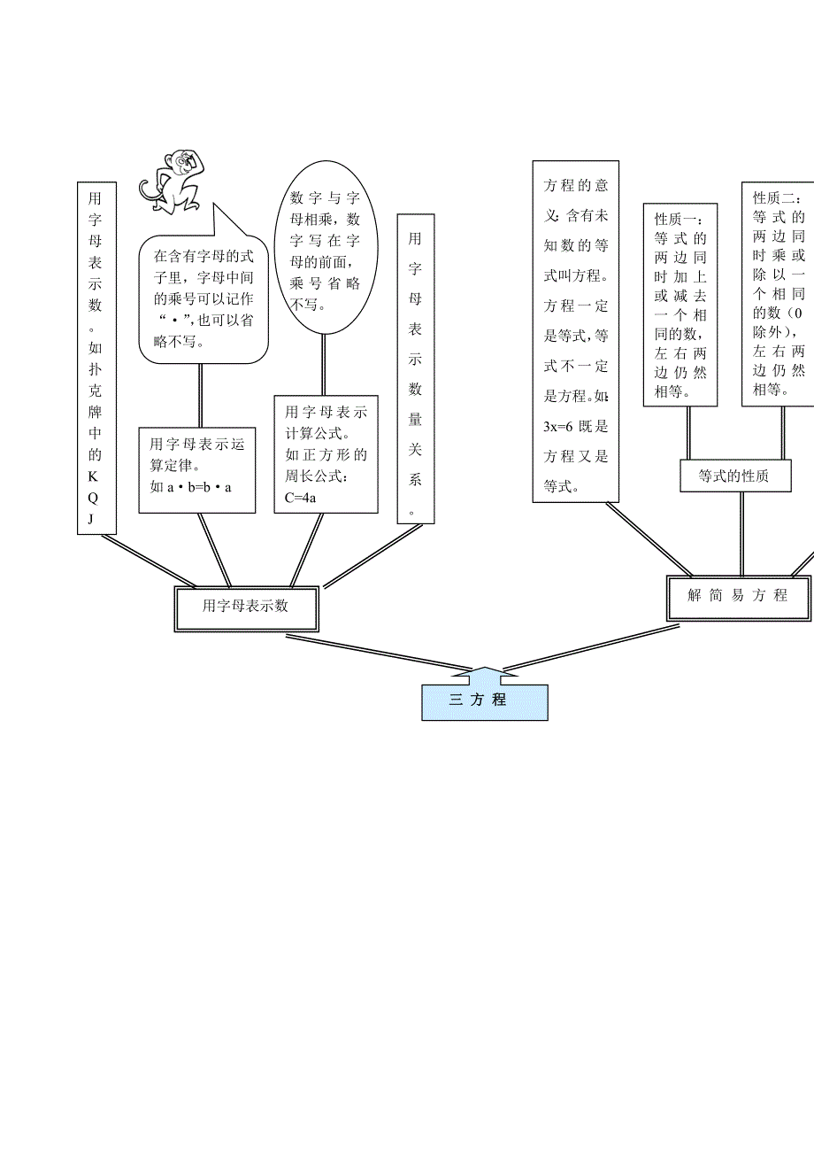 五年级数学下册 教材梳理 数与代数 三 方程 冀教版.doc_第1页