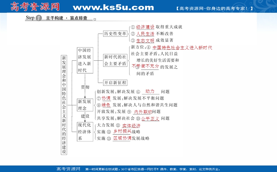 2021全国统考政治人教版一轮课件：1-4-10 新发展理念和中国特色社会主义新时代的经济建设 .ppt_第3页