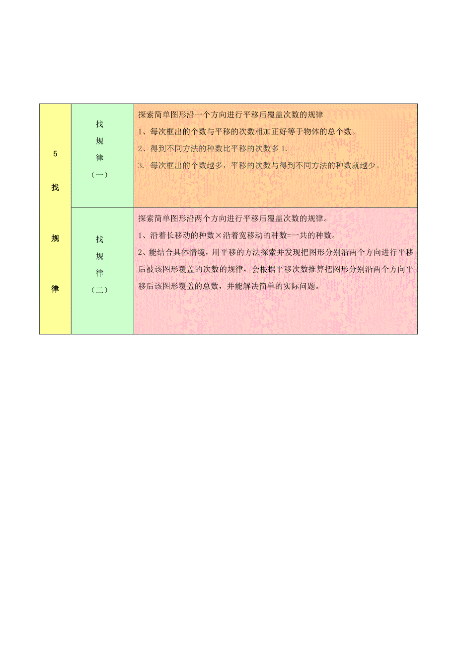 五年级数学下册 教材梳理 空间与图形 5 找规律 苏教版.doc_第1页