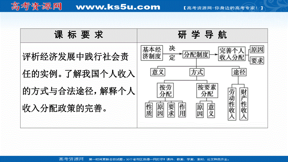 2021-2022学年新教材政治部编版必修2课件：第2单元 第4课 第1框　我国的个人收入分配 .ppt_第2页