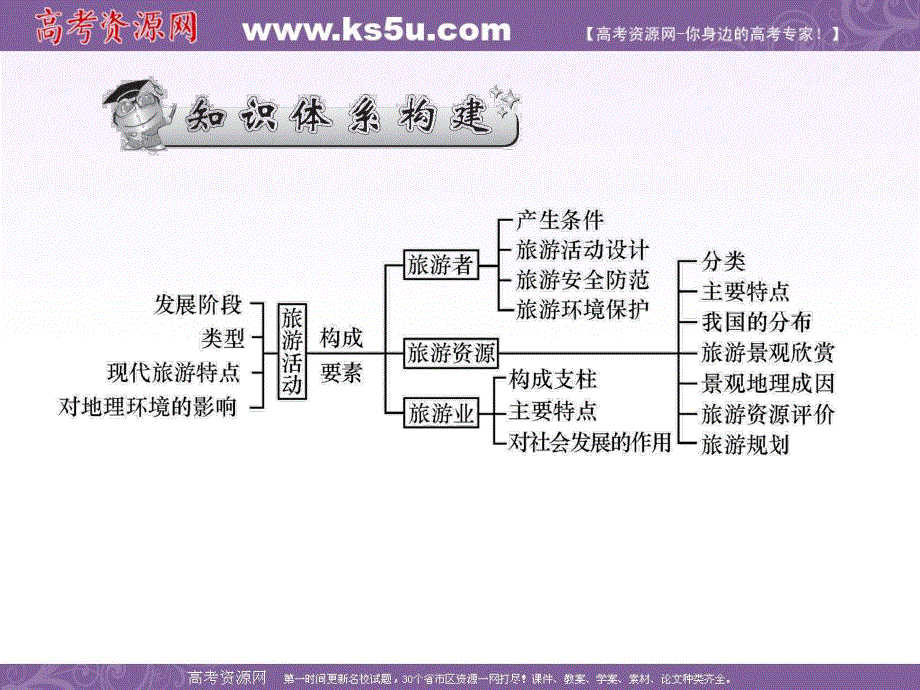 2016届高三地理二轮复习课件：2.ppt_第2页