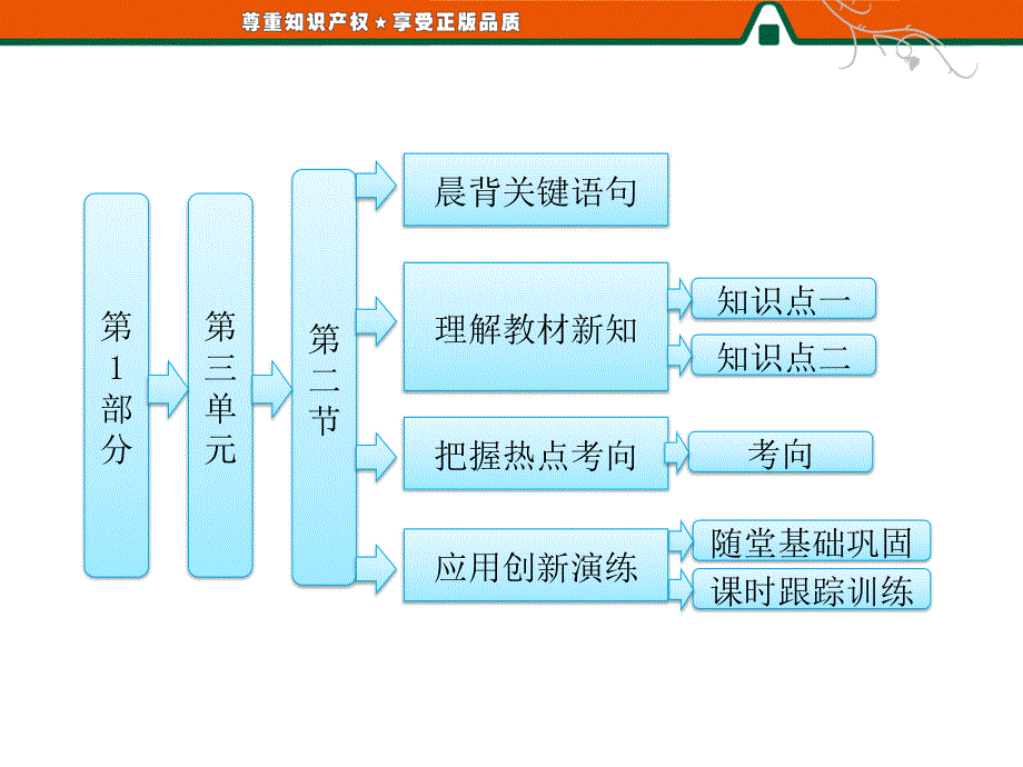 2013届高三地理一轮复习精品课件：3.2地理环境的整体性（人教版）.ppt_第1页