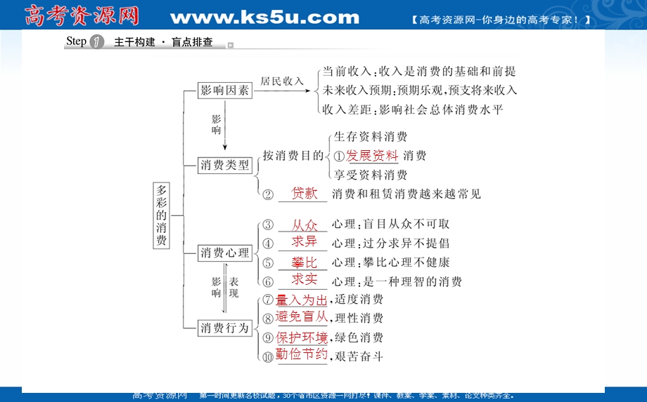 2021全国统考政治人教版一轮课件：1-1-3 多彩的消费 .ppt_第3页