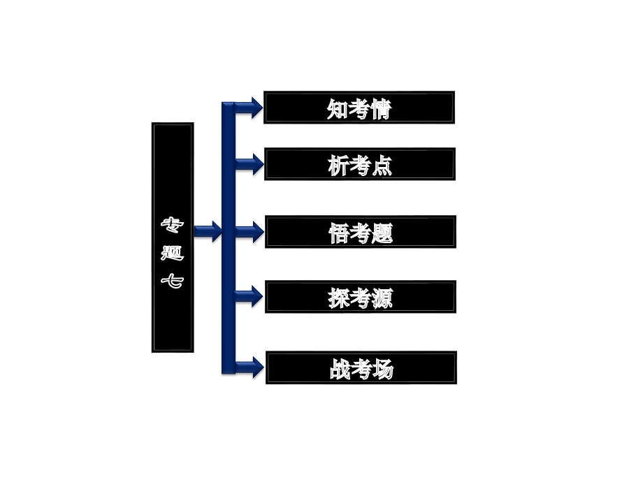 2012届高三政治二轮复习 第7单元国际社会与我国的外交政策.ppt_第2页