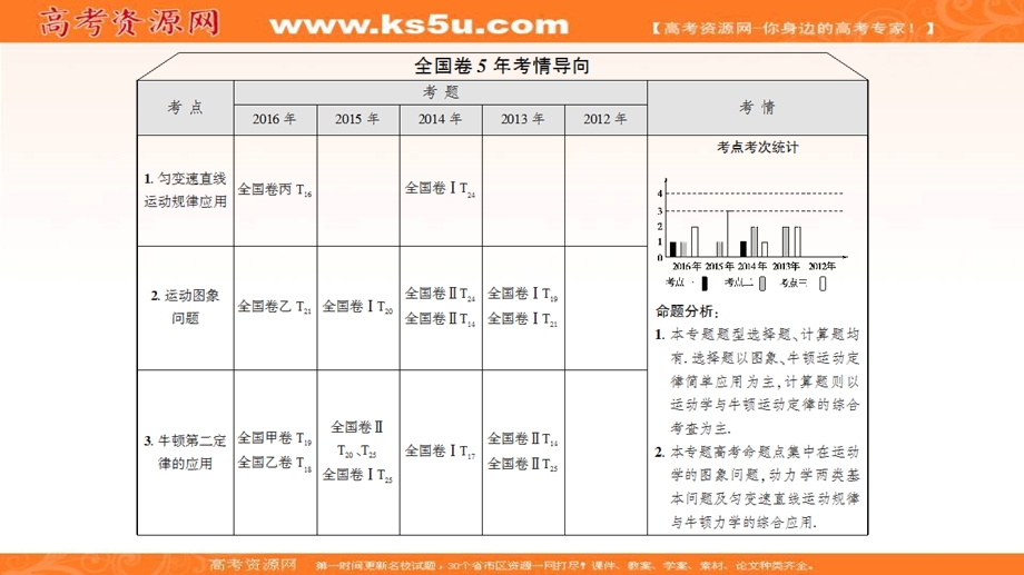 2017届高三物理（通用版）二轮复习课件：专题2 力与直线运动 .ppt_第2页