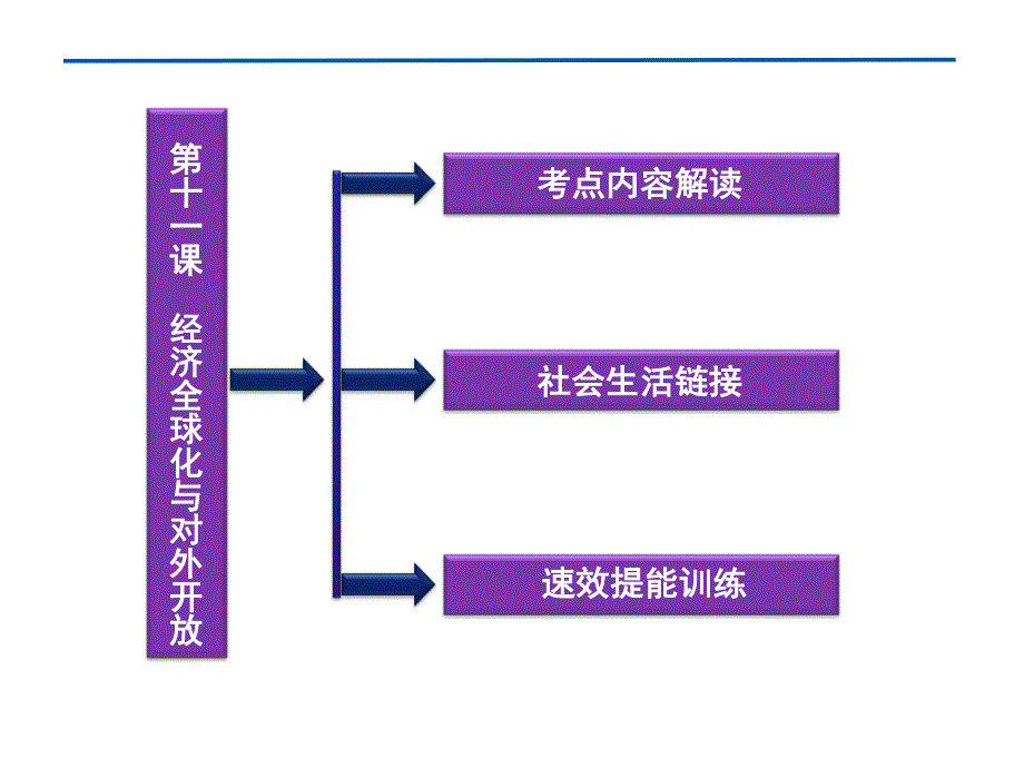 2012届高三政治一轮复习：第十一课 经济全球化与对外开放课件（新人教必修1）.ppt_第3页