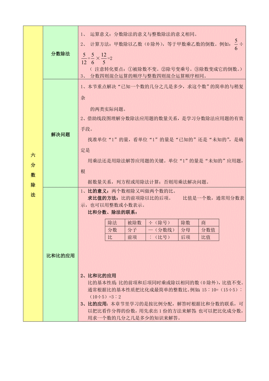 五年级数学下册 教材梳理 数与代数 六 分数除法 冀教版.doc_第1页