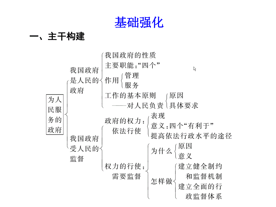 2012届高三政治二轮复习学案课件：第二单元 为人民服务的政府（新人教必修2）.ppt_第2页