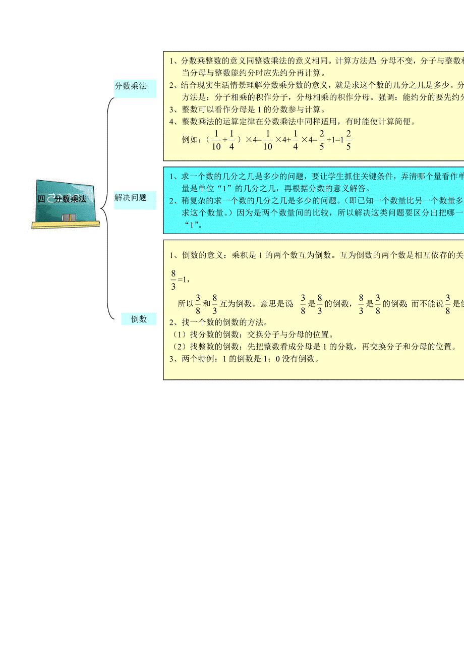 五年级数学下册 教材梳理 数与代数 四 分数乘法 冀教版.doc_第1页