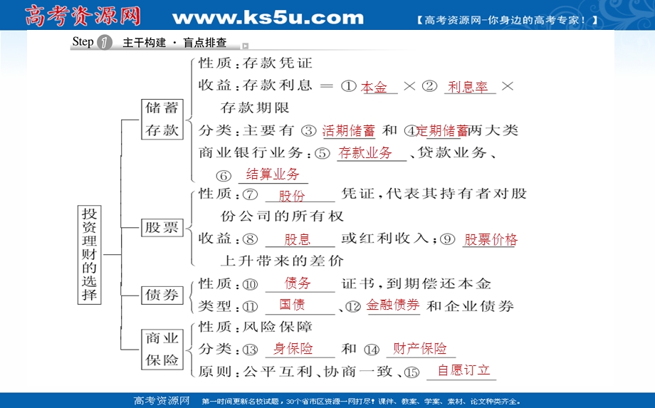 2021全国统考政治人教版一轮课件：1-2-6 投资理财的选择 .ppt_第3页