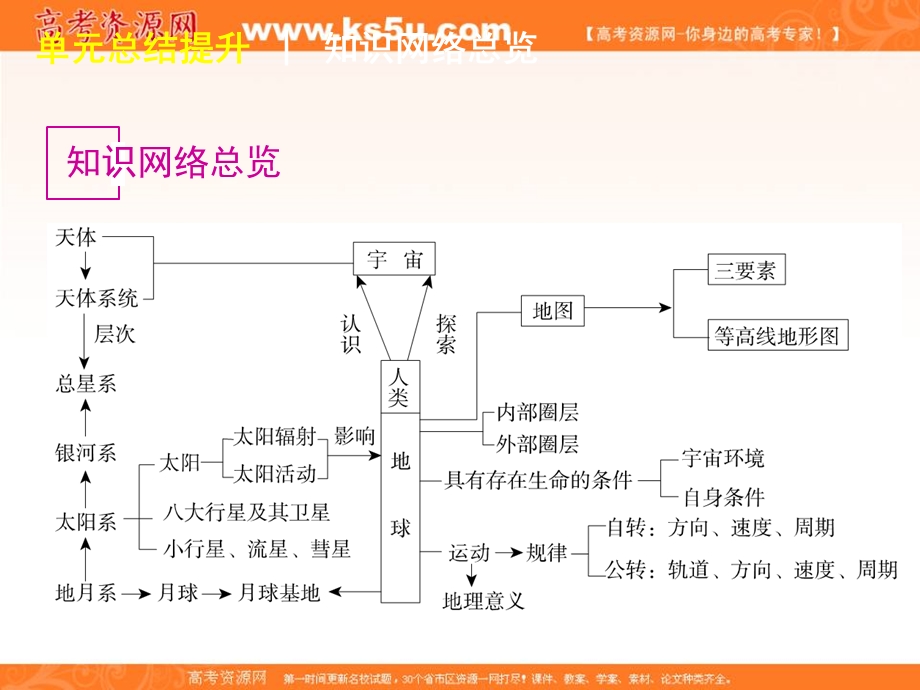 2013届高三地理一轮复习方案课件（人教版）第1章宇宙中的地球单元总结提升.ppt_第3页