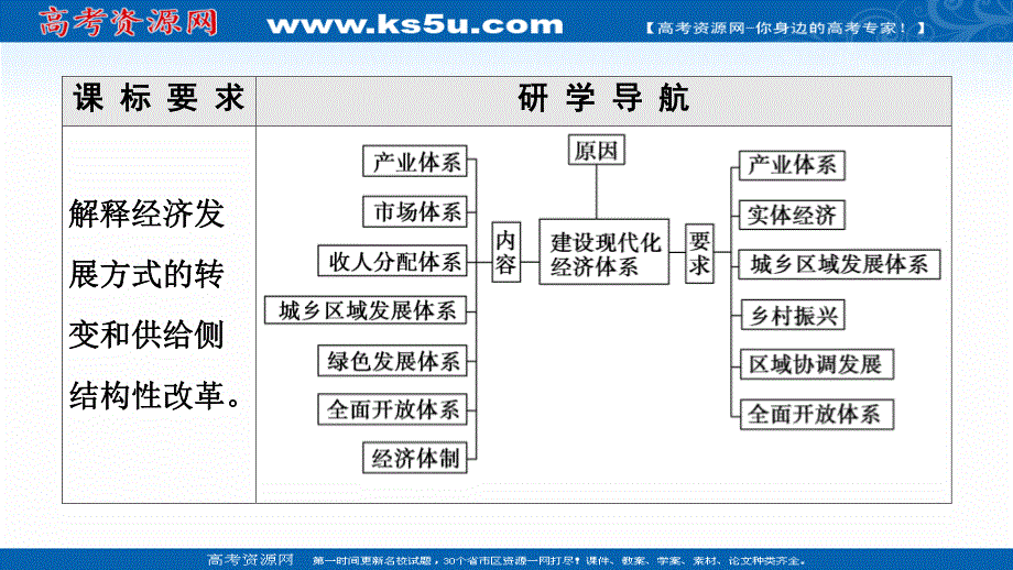 2021-2022学年新教材政治部编版必修2课件：第2单元 第3课 第2框　建设现代化经济体系 .ppt_第2页