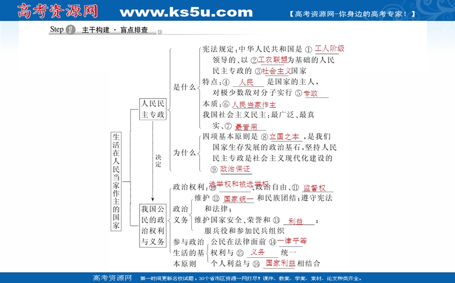 2021全国统考政治人教版一轮课件：2-1-1 生活在人民当家作主的国家 .ppt_第3页