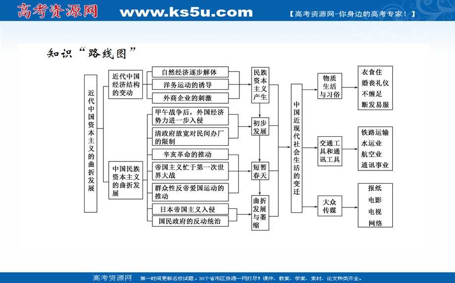 2021全国统考历史人教版一轮复习课件：单元高效整合 第八单元　近代中国资本主义的曲折发展和中国近现代社会生活的变迁 .ppt_第2页