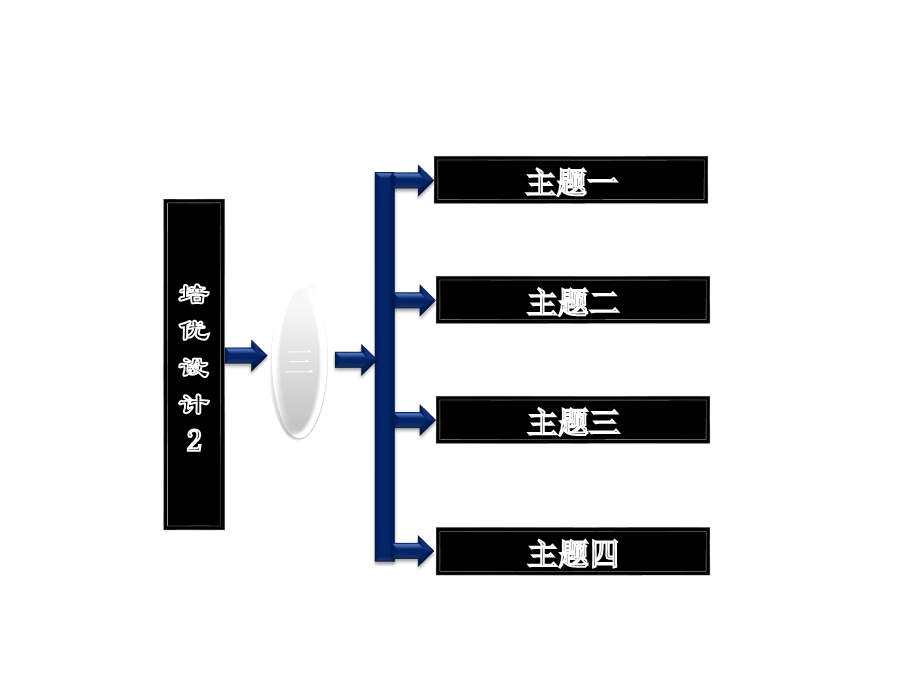 2012届高三政治二轮复习知识板块集成：《文化生活》.ppt_第2页