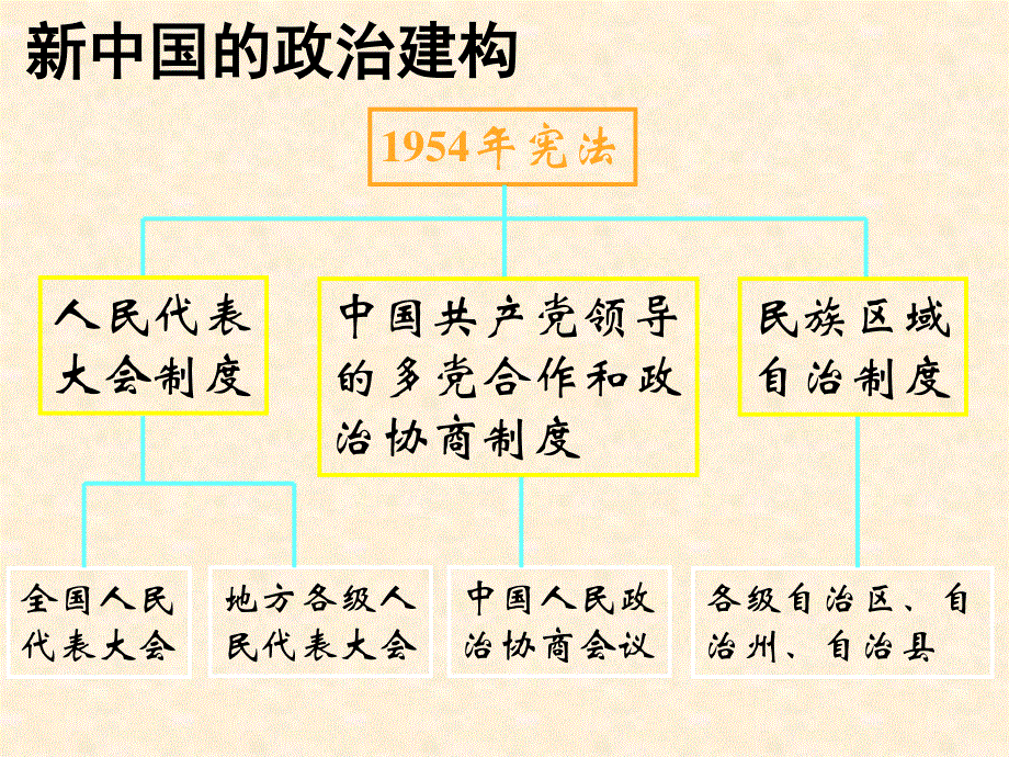 2015-2016学年高一历史岳麓版必修一同课异构课件：第21课《新中国的政治建设》 1 .ppt_第3页