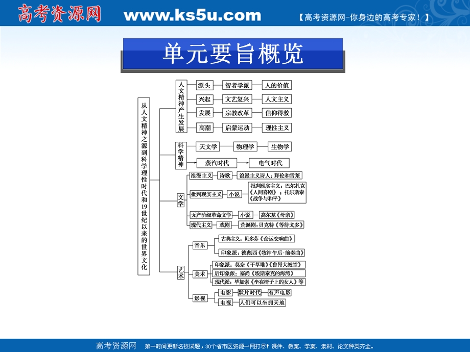 2013届高三历史二轮复习课件：西方人文精神的起源、发展与19世纪以来的文学艺术.ppt_第2页