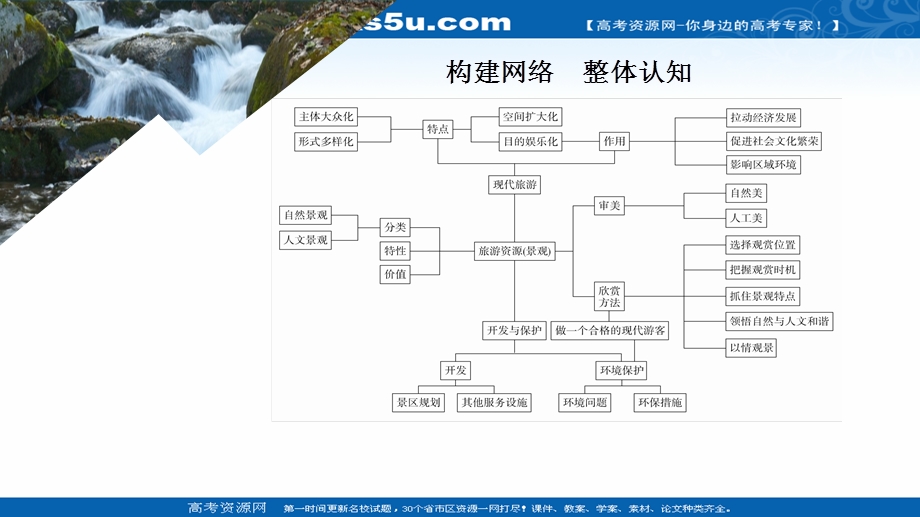 2020届高考地理大二轮专题复习冲刺（创新版）课件：专题十二 旅游地理 .ppt_第2页