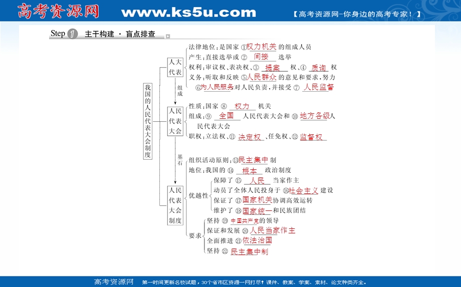 2021全国统考政治人教版一轮课件：2-3-6 我国的人民代表大会制度 .ppt_第3页