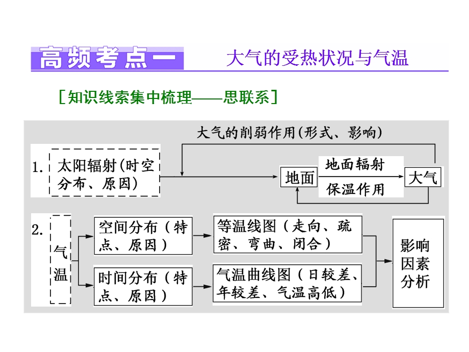 2016届高三地理二轮复习课件：专题二 大气运动规律 .ppt_第2页