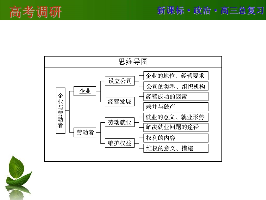 2016届高三政治一轮复习课件：必1-5 .ppt_第3页