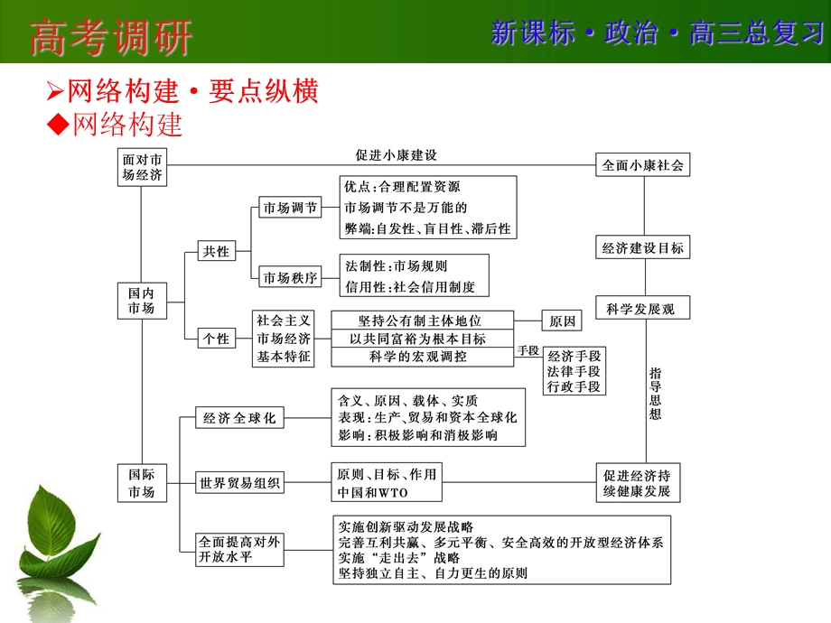 2016届高三政治一轮复习单元提升 必修一 经济生活 第四单元 发展社会主义市场经济 .ppt_第2页