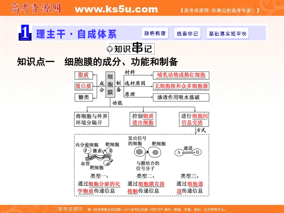 2017届高三生物一轮复习课件：必修1 第2单元 第一讲 细胞膜与细胞核 .ppt_第2页