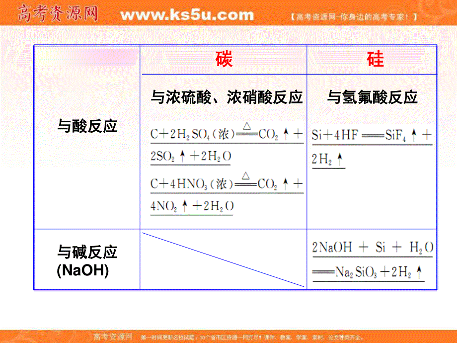 2013届高三复习课件：第五节 硅及其化合物（1）.ppt_第3页