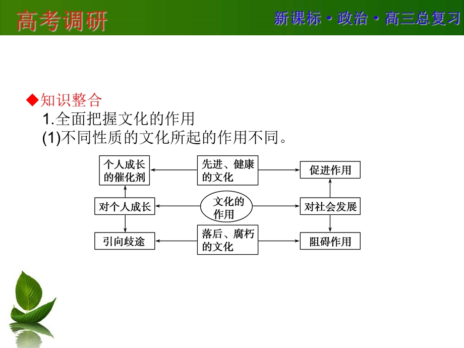 2016届高三政治一轮复习单元提升 必修三 文化生活 第一单元 文化与生活 .ppt_第3页