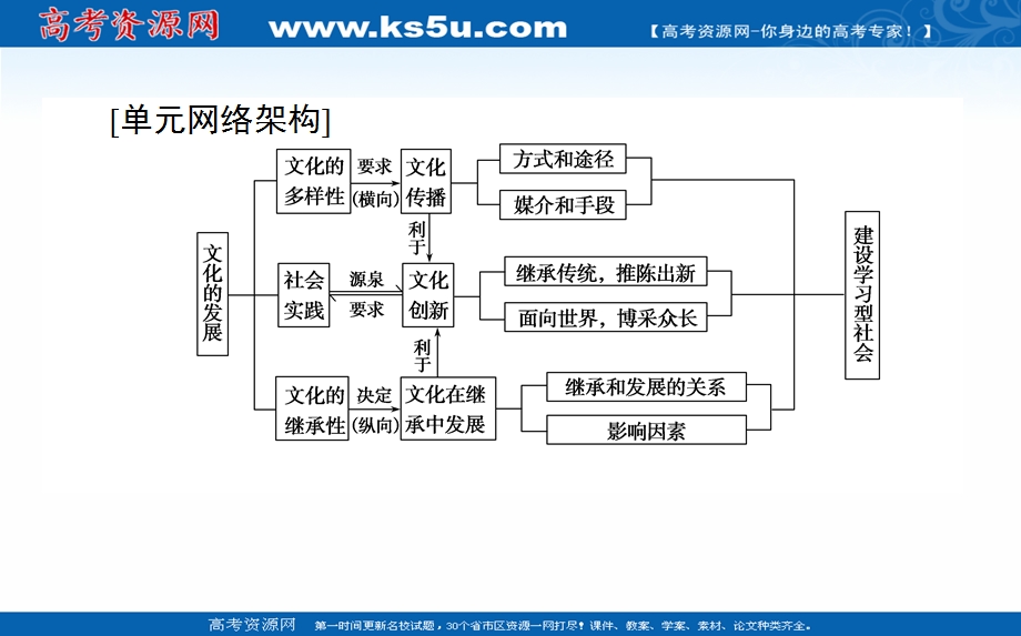 2021全国统考政治人教版一轮课件：单元复习讲座必修三 第二单元　文化传承与创新 .ppt_第2页