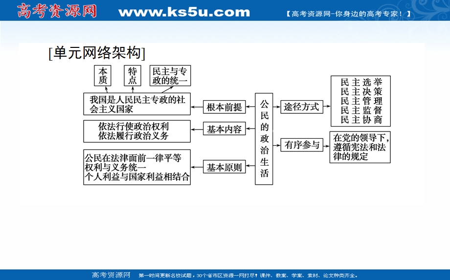 2021全国统考政治人教版一轮课件：单元复习讲座必修二 第一单元　公民的政治生活 .ppt_第2页