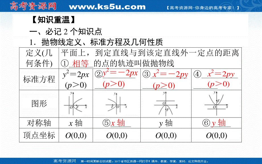 2021全国统考数学（文）人教版一轮课件：9-7 抛物线 .ppt_第2页