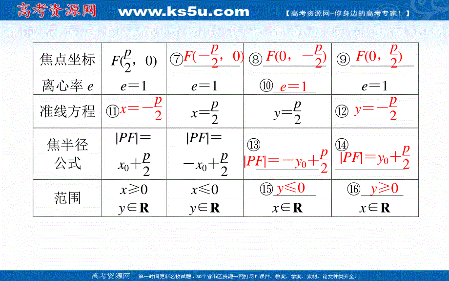 2021全国统考数学（文）人教版一轮课件：9-7 抛物线 .ppt_第3页