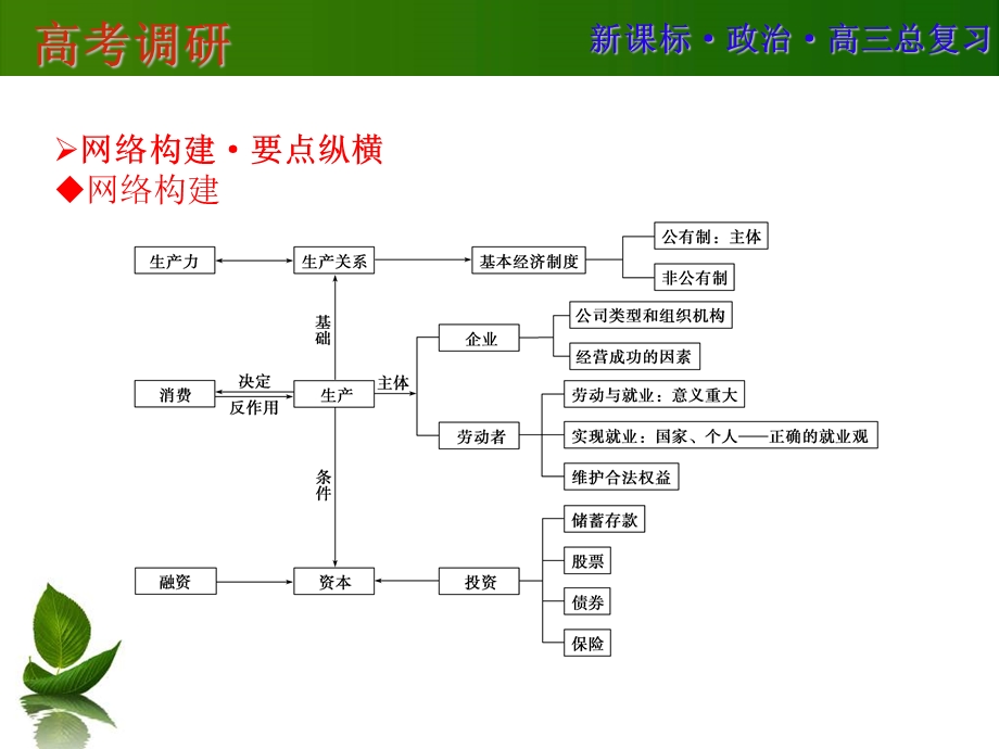 2016届高三政治一轮复习单元提升 必修一 经济生活 第二单元 生产、劳动与经营 .ppt_第2页