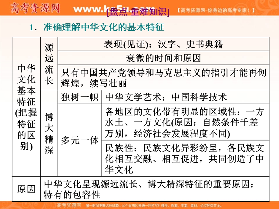 2019-2020学年人教版高中政治必修三培优新方案课件：第六课 本课小结与测评 .ppt_第2页