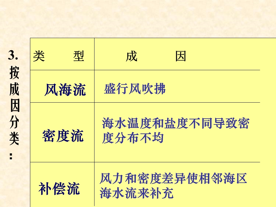 2015-2016学年高一地理人教版必修1课件：3.2 大规模的海水运动 2 .ppt_第3页