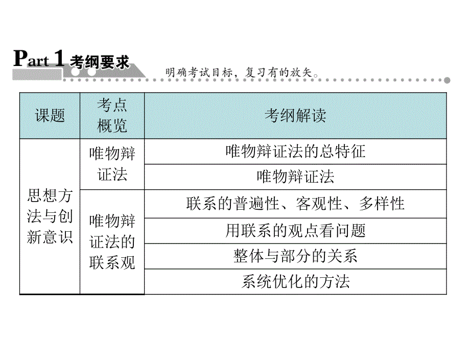 2012届高三政治二轮复习课件：第3单元　思想方法与创新意识（新人教必修4）.ppt_第2页