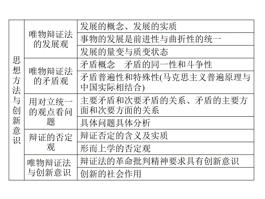 2012届高三政治二轮复习课件：第3单元　思想方法与创新意识（新人教必修4）.ppt_第3页