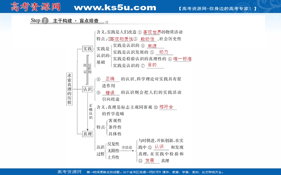 2021全国统考政治人教版一轮课件：4-2-6 求索真理的历程 .ppt_第3页