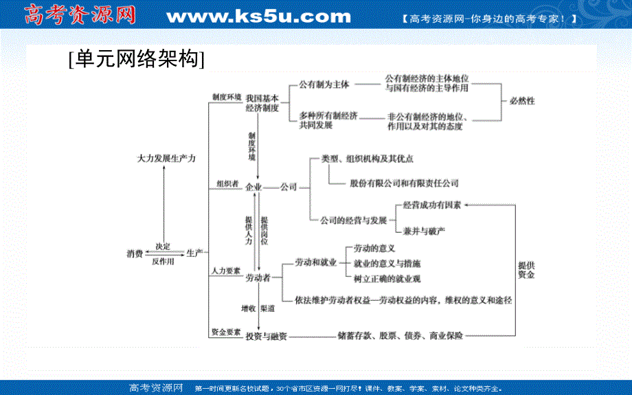 2021全国统考政治人教版一轮课件：单元复习讲座必修一 第二单元　生产、劳动与经营 .ppt_第2页